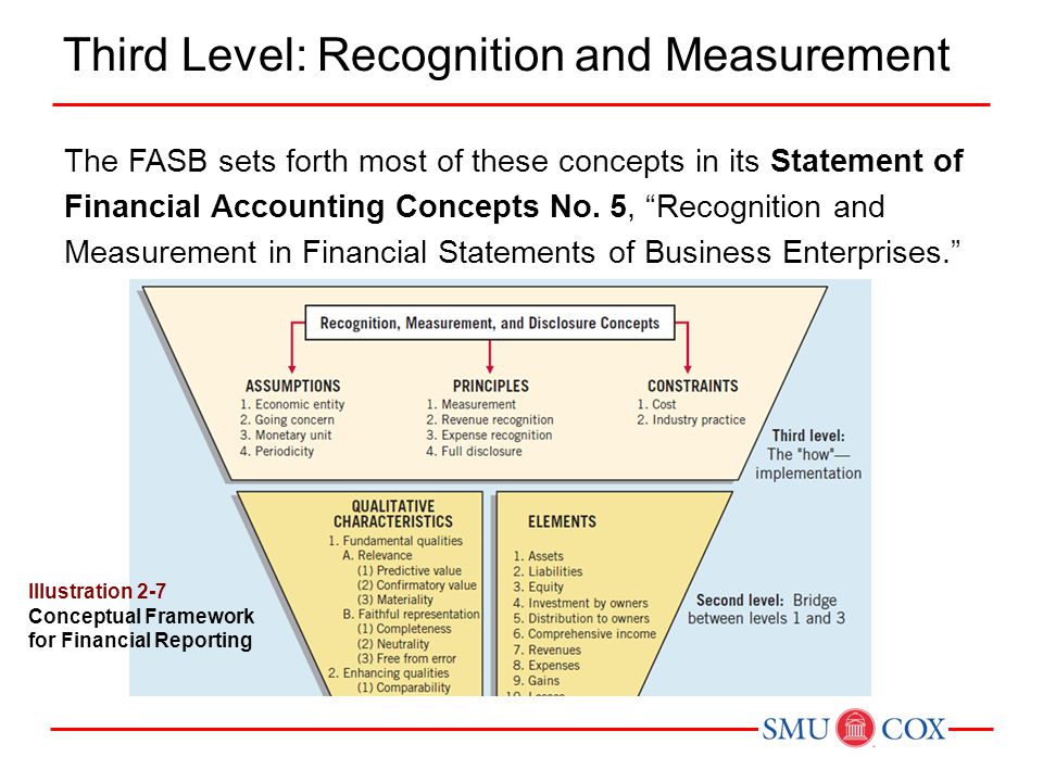 What Is the Conceptual Framework Developed by the Financial Accounting Standards Board?